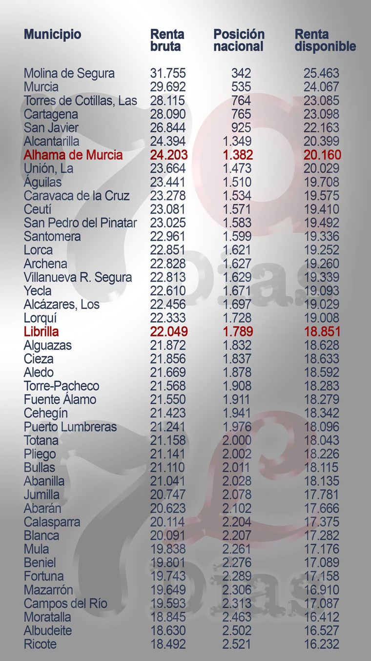 Alhama el 7º municipio más rico de la Región y Librilla el número 20