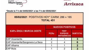 Confirmados 2 casos de Covid19 en Alhama en las últimas horas