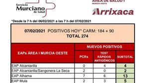 Repuntan los casos de Covid19 en Alhama: 13 en las últimas horas