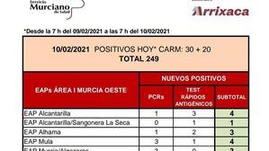 Alhama registra 3 casos Covid19 en las últimas horas