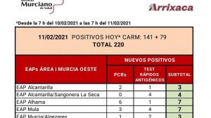 Alhama registra 7 casos de Covid19 en las últimas horas