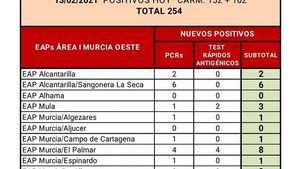 Alhama no registra ningún caso en las últimas horas