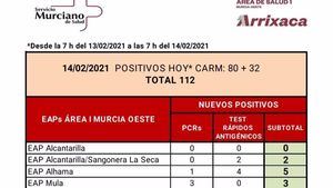 Alhama registra 5 casos Covid19 en las últimas horas