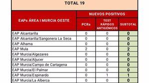 El SMS no contabiliza nuevos casos de Covid19 en Alhama