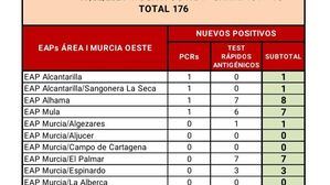 Alhama registra 8 nuevos casos en las últimas horas