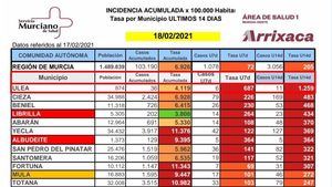 Librilla registra 2 casos Covid19 en las últimas horas