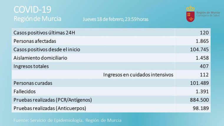 Los casos activos bajan por debajo de los 2.000 en la Región este jueves