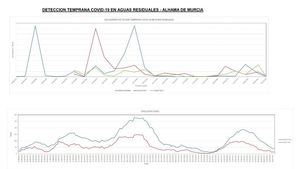 El Covid19 en aguas residuales en Alhama, en descenso