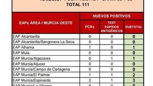 Alhama registra 1 caso de Covid19 en las últimas horas