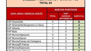 Alhama registra otros 3 casos de Covid19 en las últimas horas