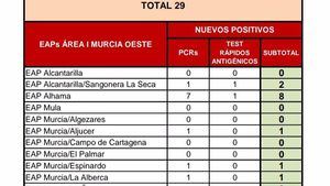 Alhama registra 8 nuevos casos en las últimas horas