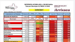 Librilla registra un nuevo caso Covid19 en las últimas horas