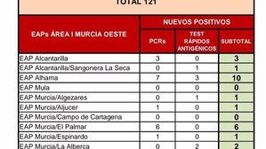 Alhama registra 10 casos de Covid19 en las últimas horas