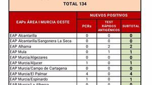 Alhama registra dos casos Covid19 en las últimas horas