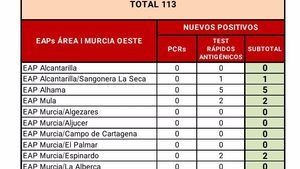 Alhama suma 5 casos de Covid19 en las últimas horas