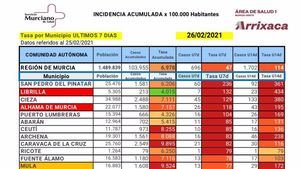 La incidencia del Covid en Librilla registra un leve descenso