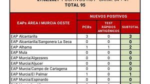 Alhama registra dos nuevos casos en las últimas horas