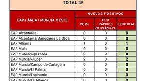 Alhama registra un caso Covid19 y mantiene la incidencia