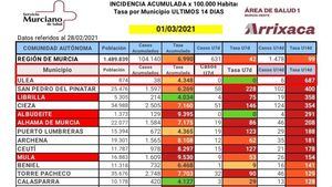 Librilla no registra ningún contagio y baja su incidencia en 7 días