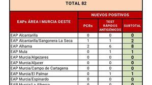 Alhama mantiene la estabilidad en la incidencia del Covid19