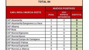 Alhama suma un caso Covid19 y contiene la incidencia