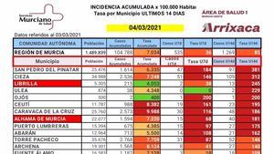 Librilla, sin nuevos casos, rebaja aún más su incidencia a 7 días