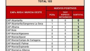 Leve aumento en Alhama del Covid19 con 5 casos más