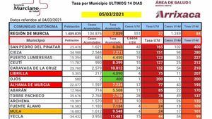 Librilla suma dos casos de Covid en las últimas horas