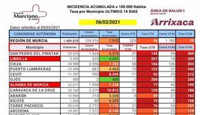 El SMS eleva a 8 los casos de Covid19 en Librilla