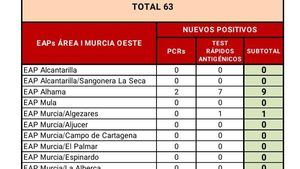 Alhama suma 9 nuevos casos en las últimas horas