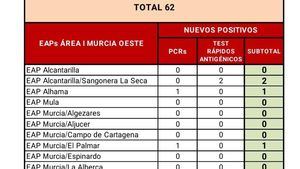 Alhama registra un nuevo caso y baja la incidencia, según el SMS