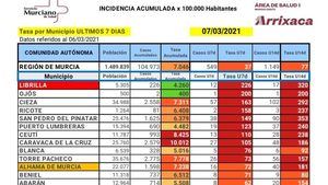 El SMS comunica un nuevo caso de Covid19 en Librilla