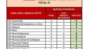 Alhama registra 4 nuevos casos en las últimas horas