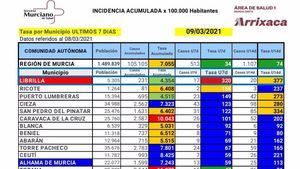 La incidencia del Covid19 en Librilla vuelve al alza