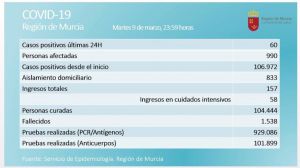 La Región registra 60 nuevos casos en un martes con 7 fallecidos