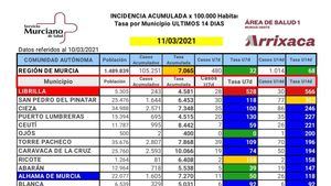 La incidencia en Librilla sobrepasa ya los 500 casos a 14 y 7 días