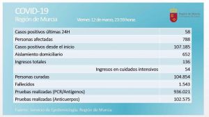 La Región registra 58 nuevos casos y los activos bajan de 800