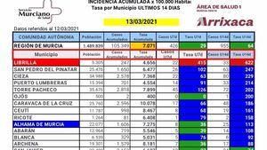 Librilla registra un solo caso Covid19 en las últimas horas