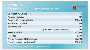 La Región suma 65 nuevos contagios y un fallecido este sábado