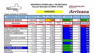 La incidencia del Covid en Librilla a 14 días supera los 700 casos