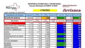 Librilla registra 5 nuevos casos de Covid 19 este martes