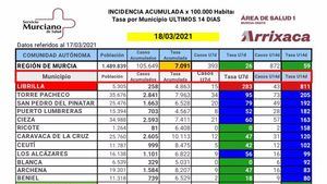 Librilla suma un caso nuevo y cae la incidencia a 7 días