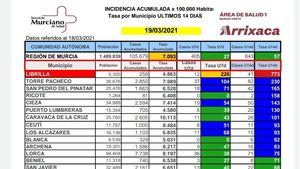 Librilla no registra ningún caso en las últimas horas