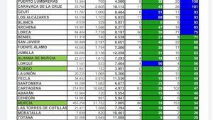 Alhama consolida la tendencia a la baja de la incidencia del Covid