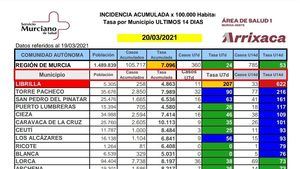 La incidencia a 14 días se precipita a los 622 casos en Librilla