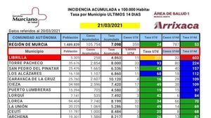 Librilla encadena 3 días consecutivos sin nuevos contagios de Covid19