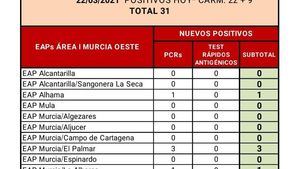 Alhama suma un nuevo contagio de Covid19 en las últimas horas