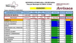 Sin nuevos casos de Covid19 en Librilla en las últimas horas