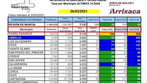 Librilla encadena tres días sin contagios de Covid19