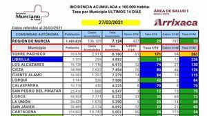 Librilla consolida el descenso en su incidencia a 14 días